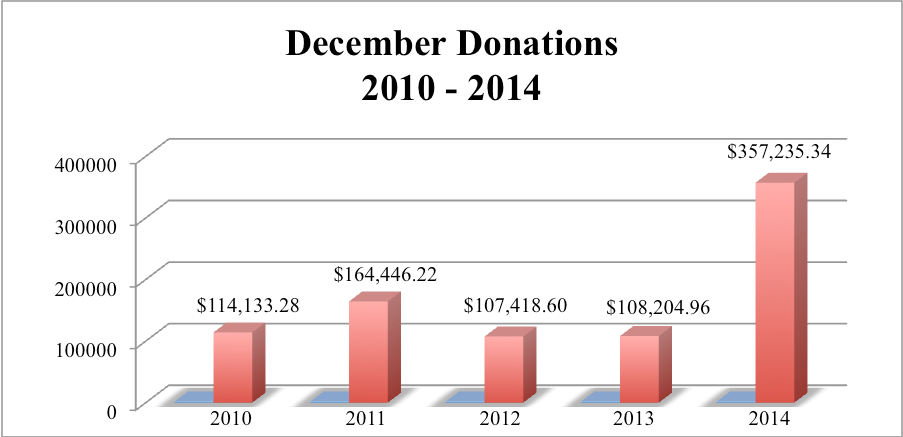 December donations